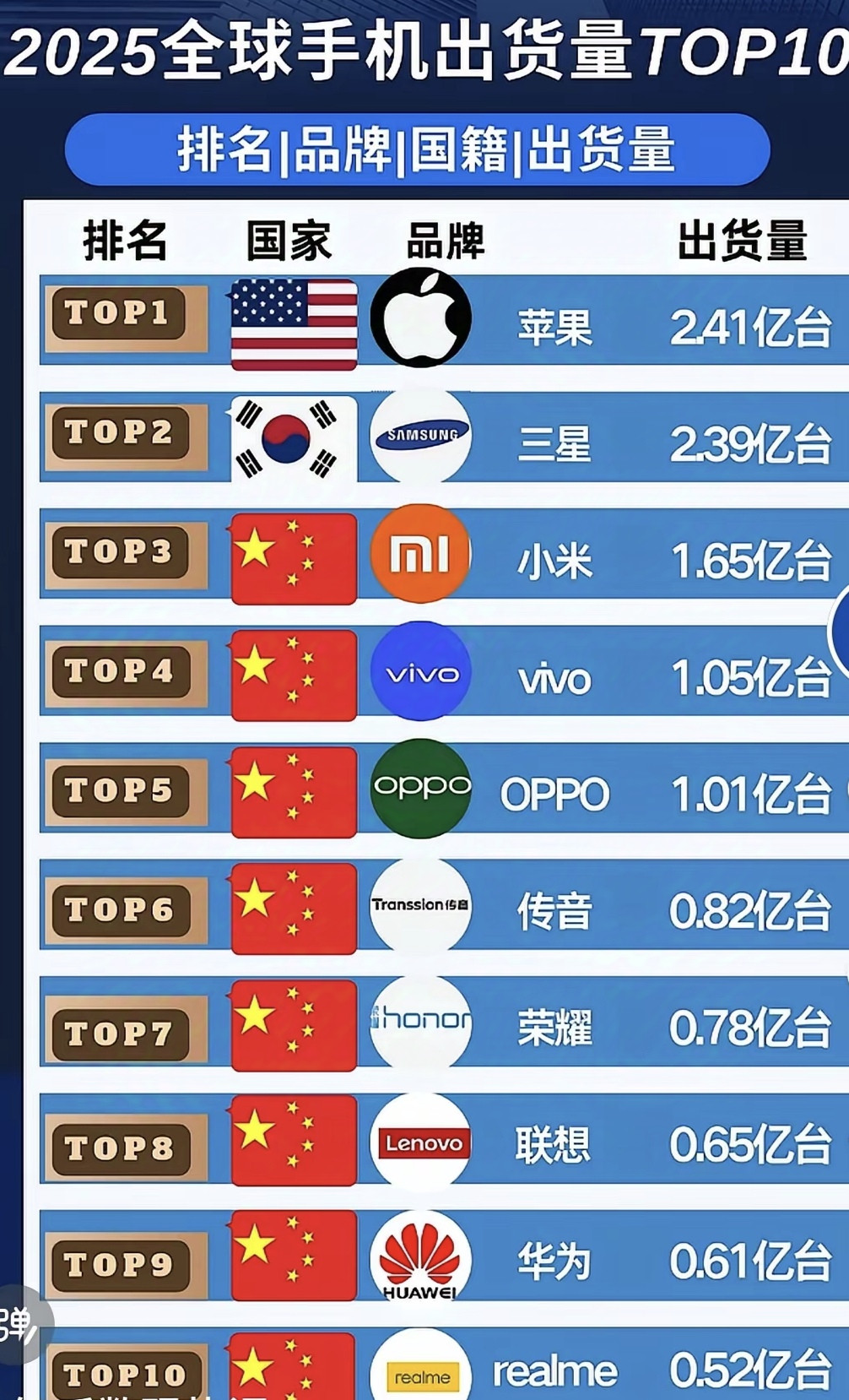 别再吵了！2025手机真实销量榜，用数据说话