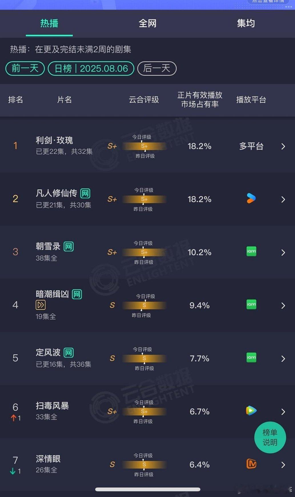 利剑玫瑰云合又又又是第一，怎么这么争气啊！​​​