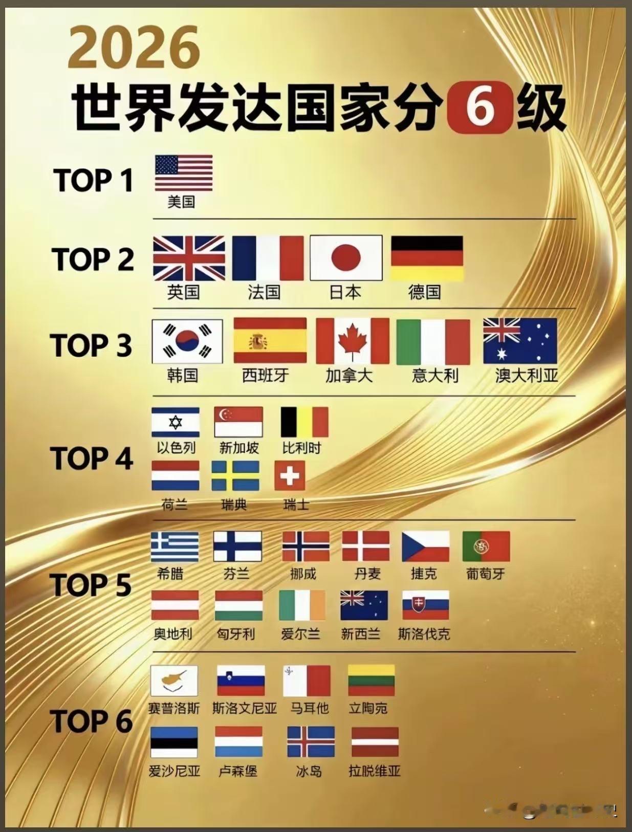 世界上共有30多个真正的发达国家。这些国家居然还给分成了六级。知道为什么吗？国