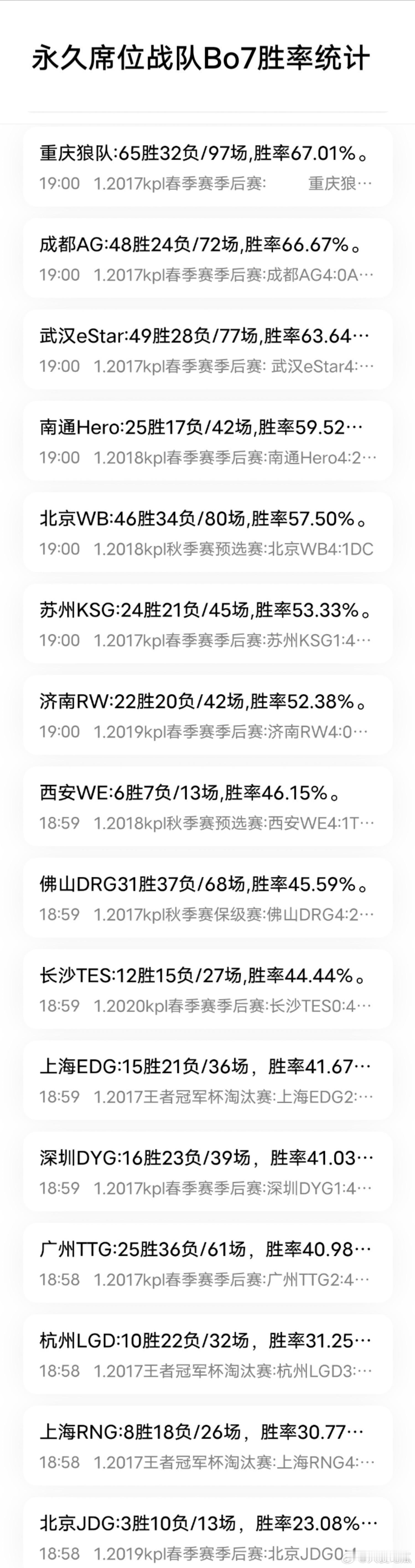 瓜友速报目前永久席位战队胜率排行（包括前身，只记入kpl体系赛事Bo7）