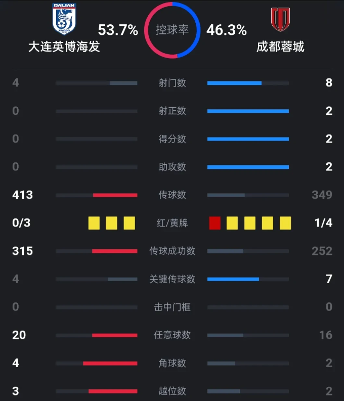 赛前就有心理准备，因为球队实力在那摆的，无论是首发还是板凳，都和成都差一大截，能