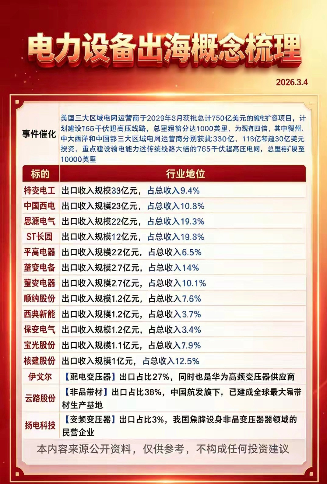 750亿美金美国电网基建落地，电力设备出海迎来黄金窗口美国三大电网运营商获批75