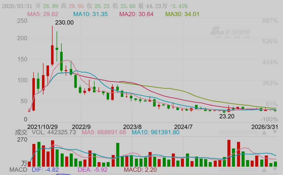 【A股IPO的风险！】从上市时股价230元，跌到最低的23元，股价跌去约90%，