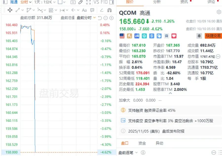 直线跳水! 高通被立案调查!