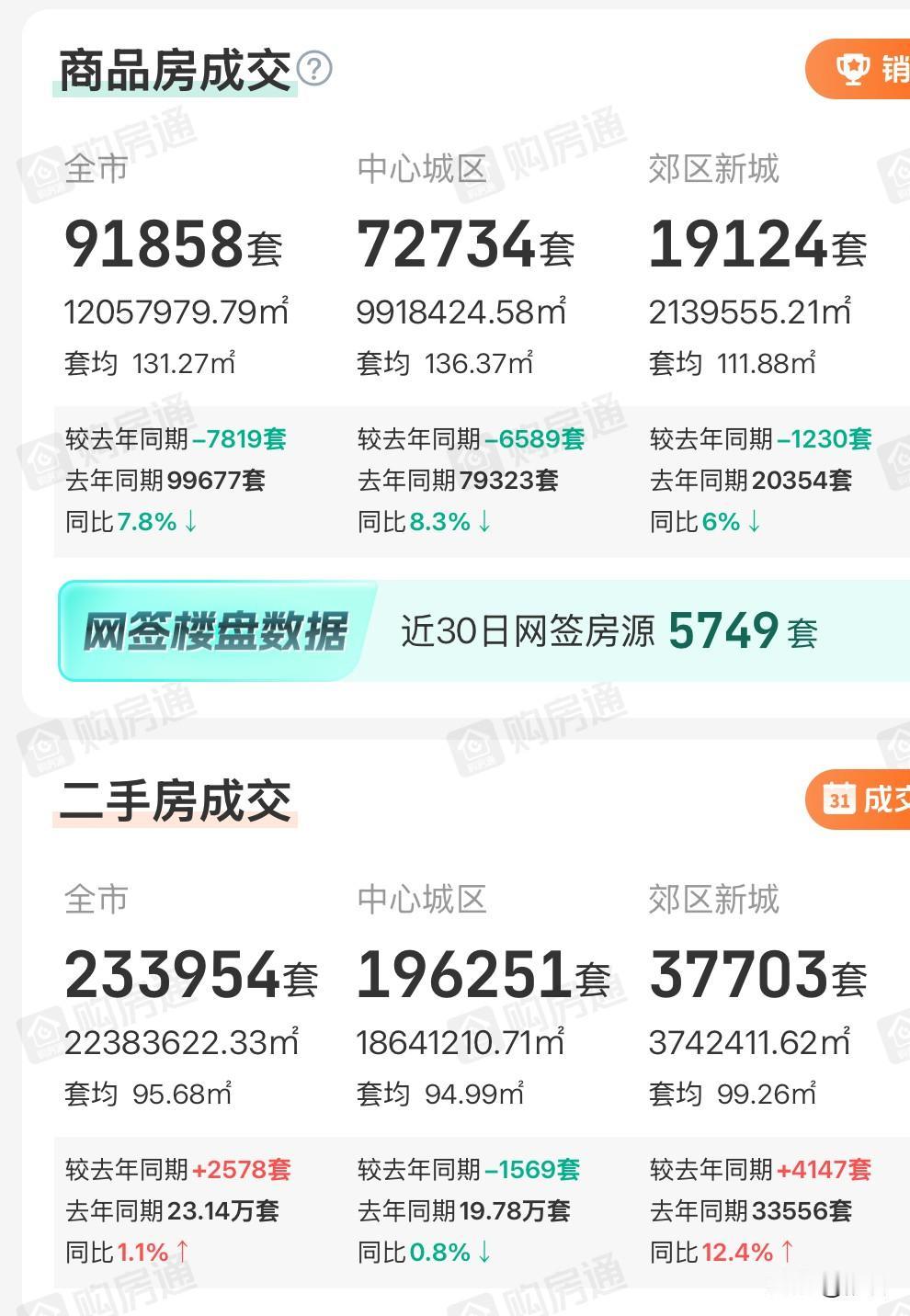 2025年成都全年房地产交易数据出炉，新房销售降7.8%、二手房交易上涨1.1%