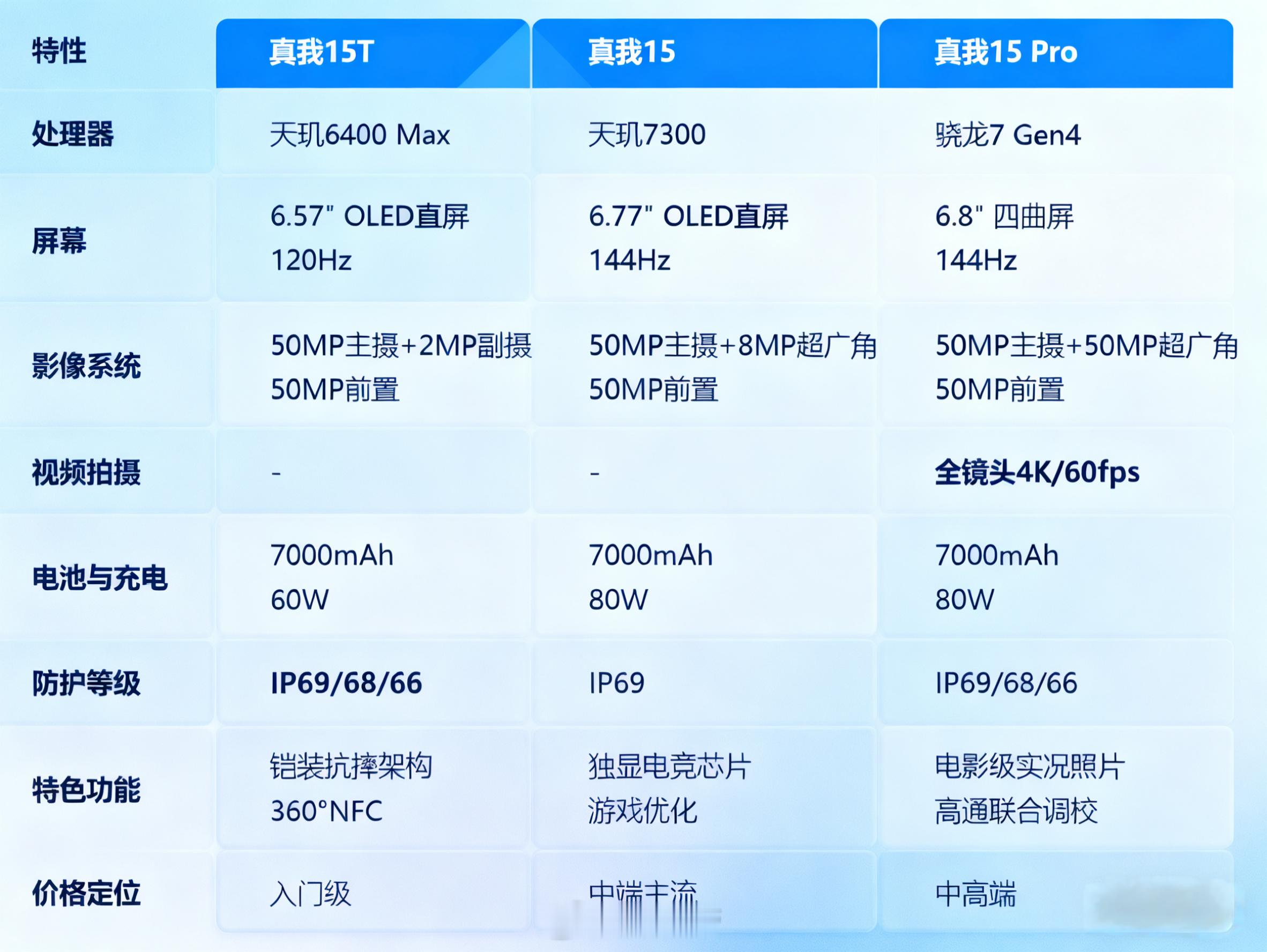 认真做了两个图，方便你们了解真我15系列三款产品[doge]顺便简单唠叨几句，纯