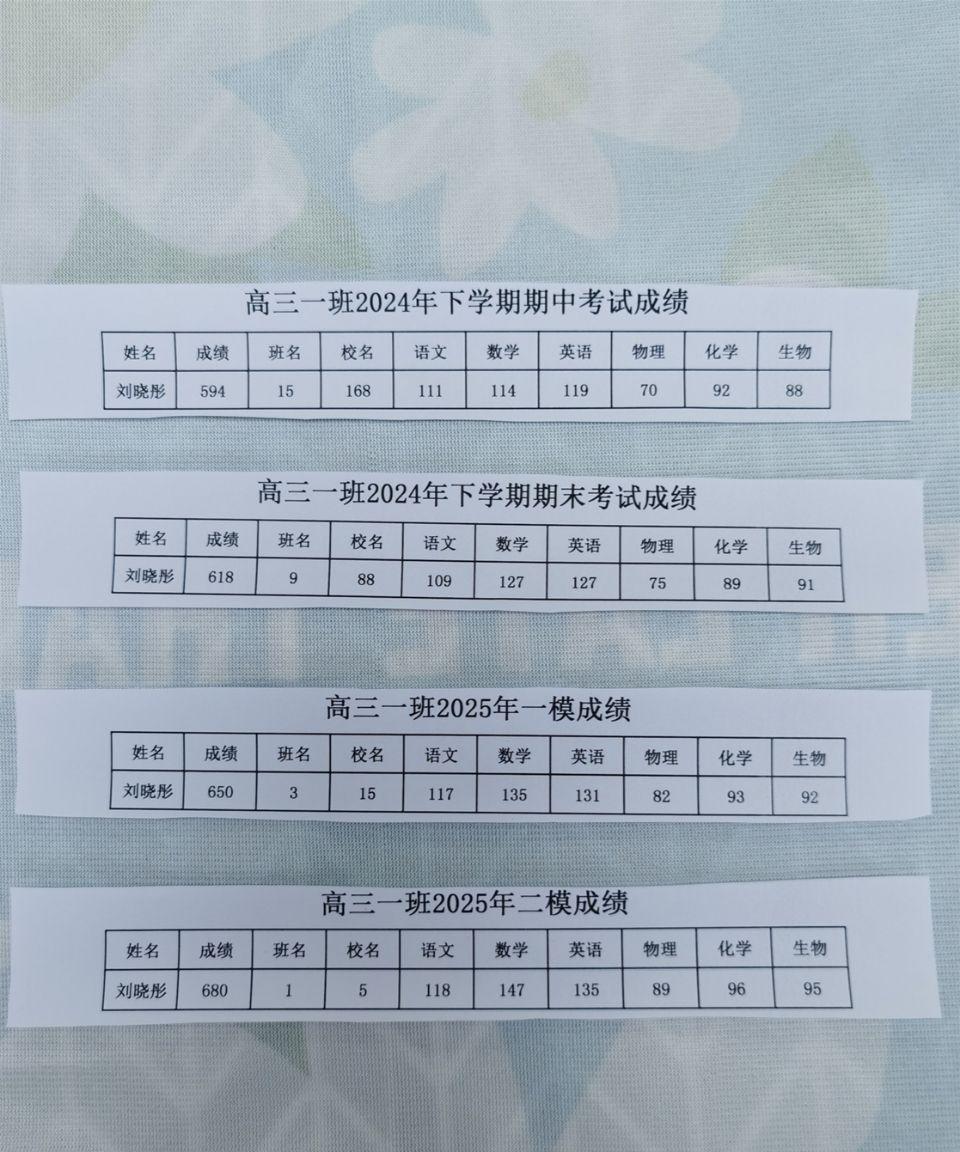 高三一班刘晓彤四次考试成绩一次比一次好，期中考试刘晓彤594分班级15名年级16