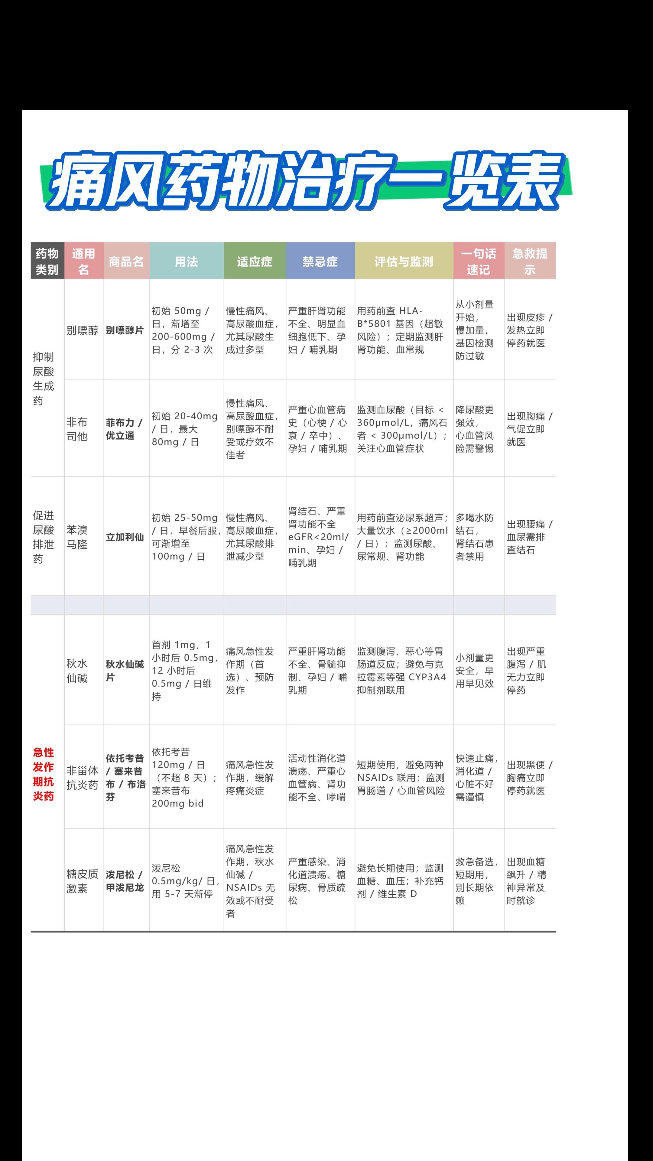 痛风。痛风药物治疗一览表