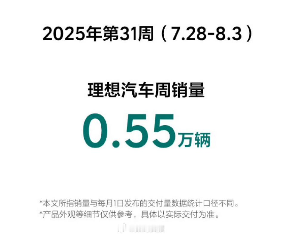 近期理想汽车周销量对比去年2025年第31周：5500辆2025年第32周：53