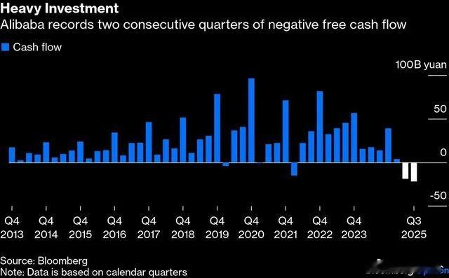 📉阿里巴巴自由现金流首次连续两个季度为负据彭博社数据，阿里现金流首次出现连续