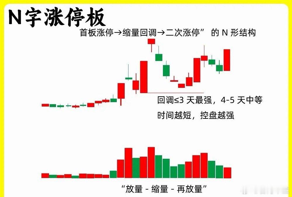 注意了！如果让我说一个最为强势的形态，那我说是N字型涨停。是短线最为强势的形态之