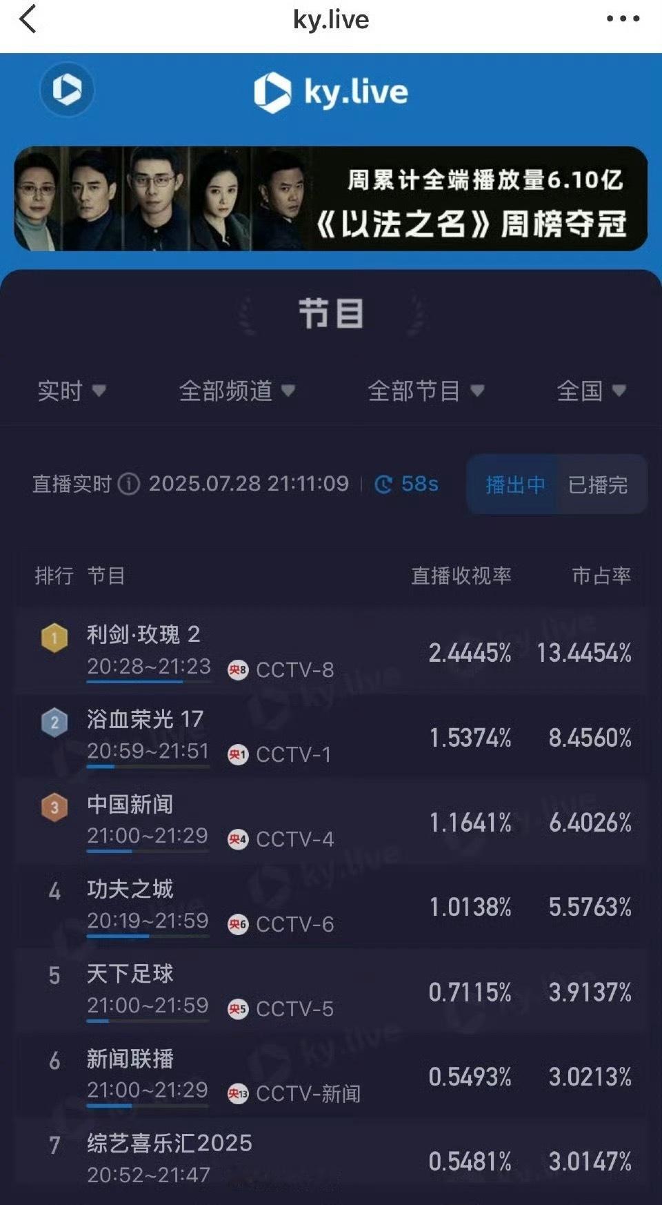 迪丽热巴《利剑玫瑰》收视率破2.44​​​