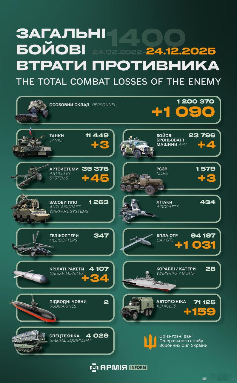 “世界第二军”俄罗斯只示范一次现代战争速度1小时22分又1400天乌克兰武装部队