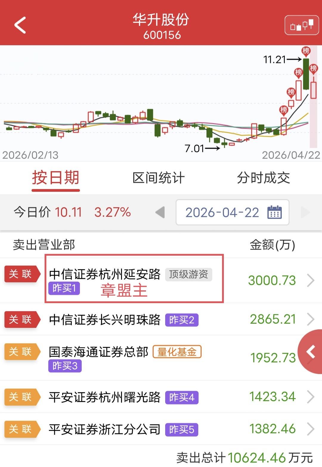 涨停爆头，章盟主割肉！昨天华升股份涨停爆头，今天低开修复。盘后龙虎榜显示