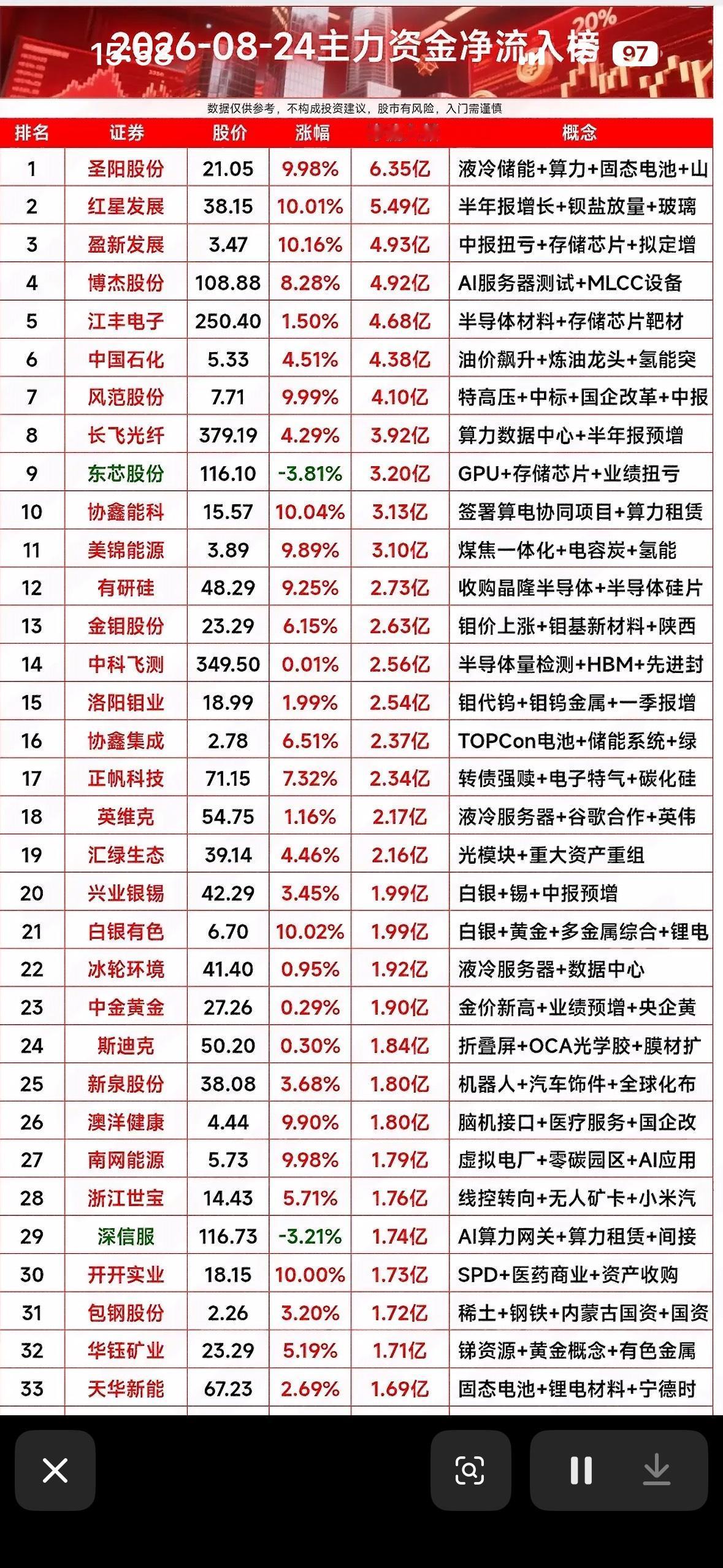 8月24日主力净流入个股，今天股市行情火爆，资金净流入榜出炉！8月24日股市