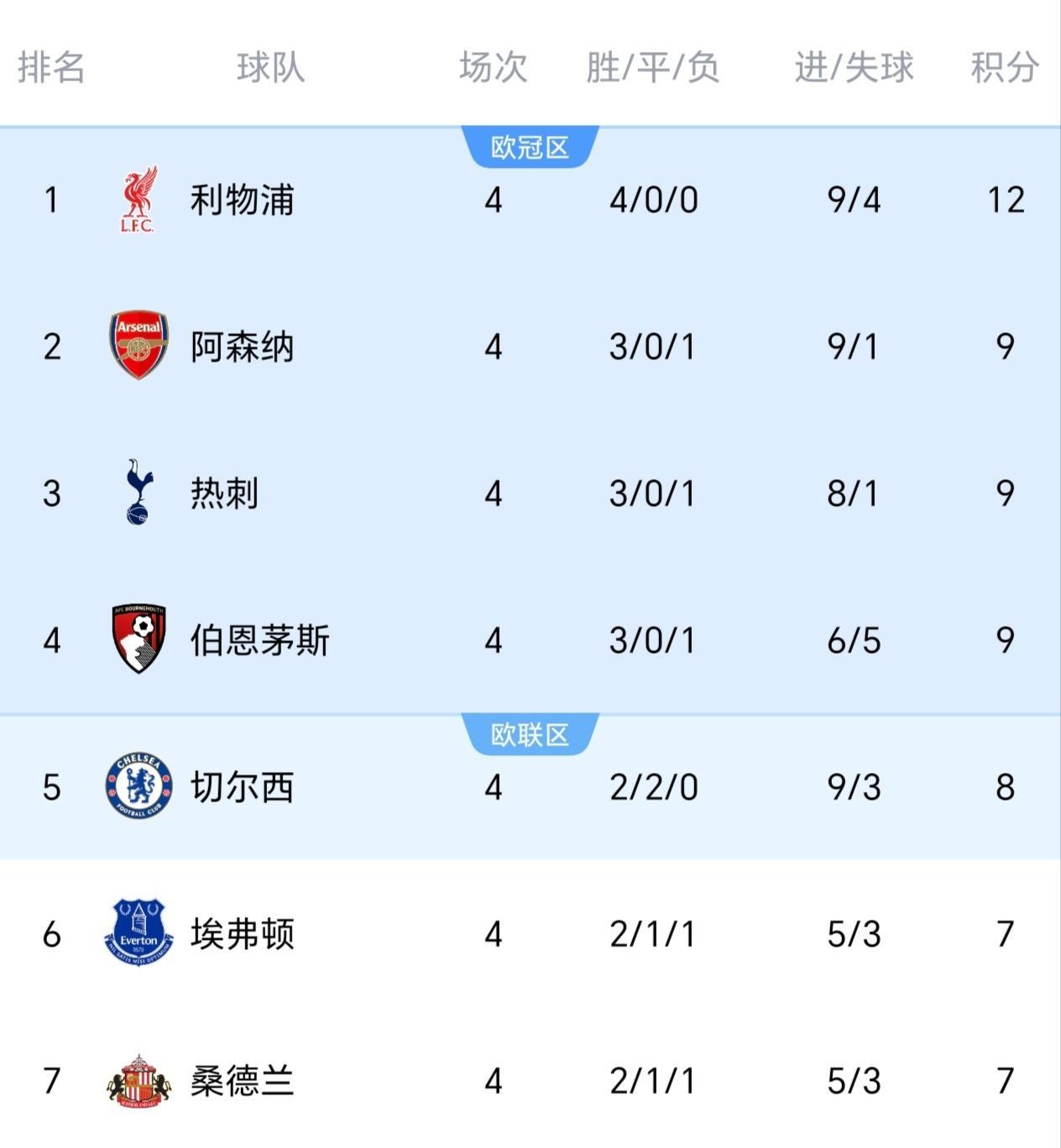 英超最新积分榜：利物浦无人能及，曼城缩小差距，曼联四轮4分利物浦：12分阿森