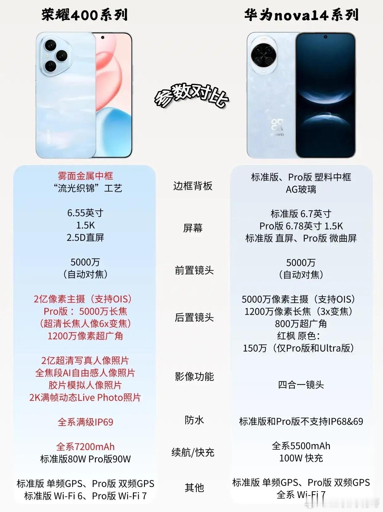 荣耀这次太狠了，华为都被它比下去了，Nova14有点颜面无存啊看看荣耀400和华
