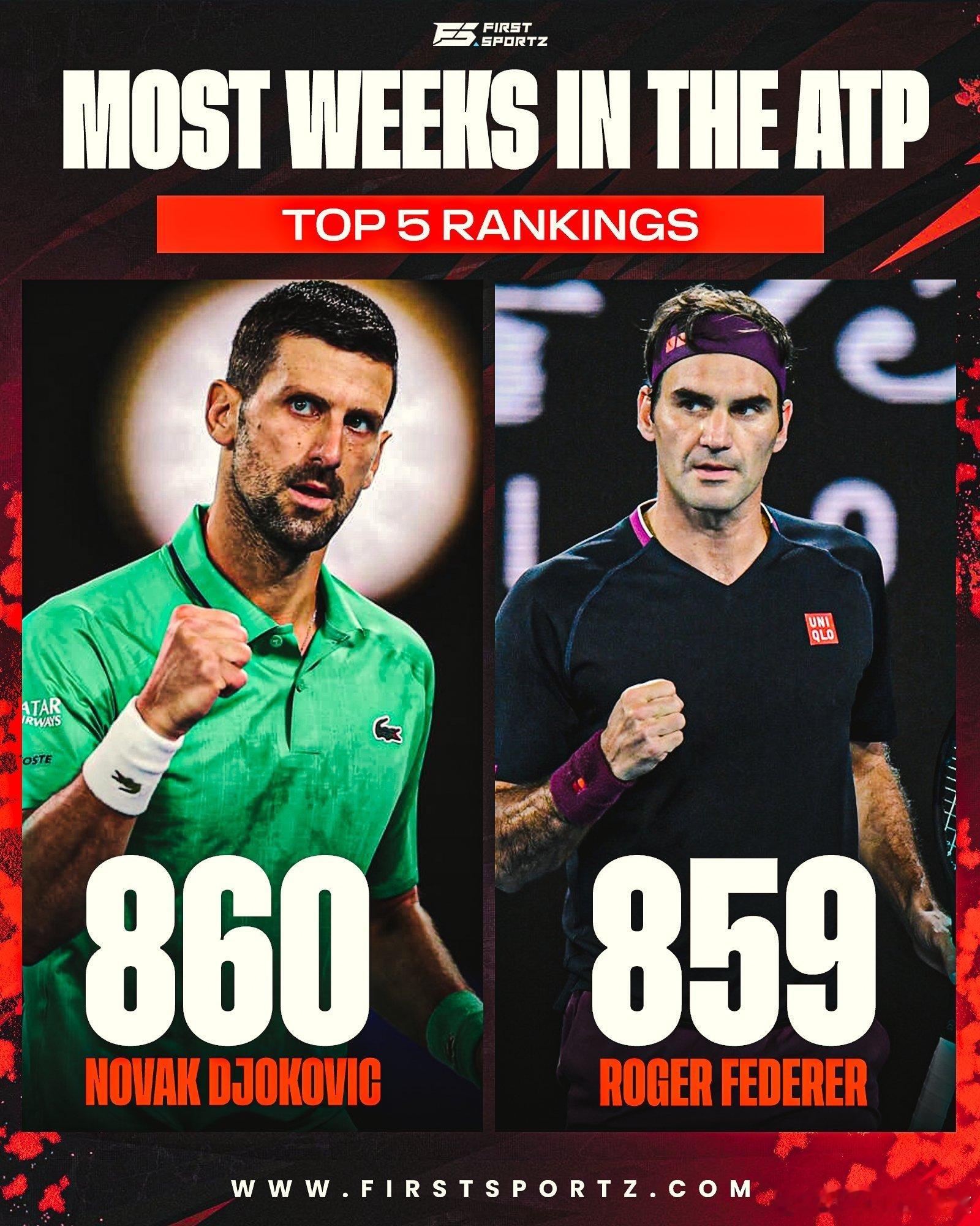 【德约继续霸屏！】排名第一周数最多（1973-2026）：🇷🇸德约科维奇