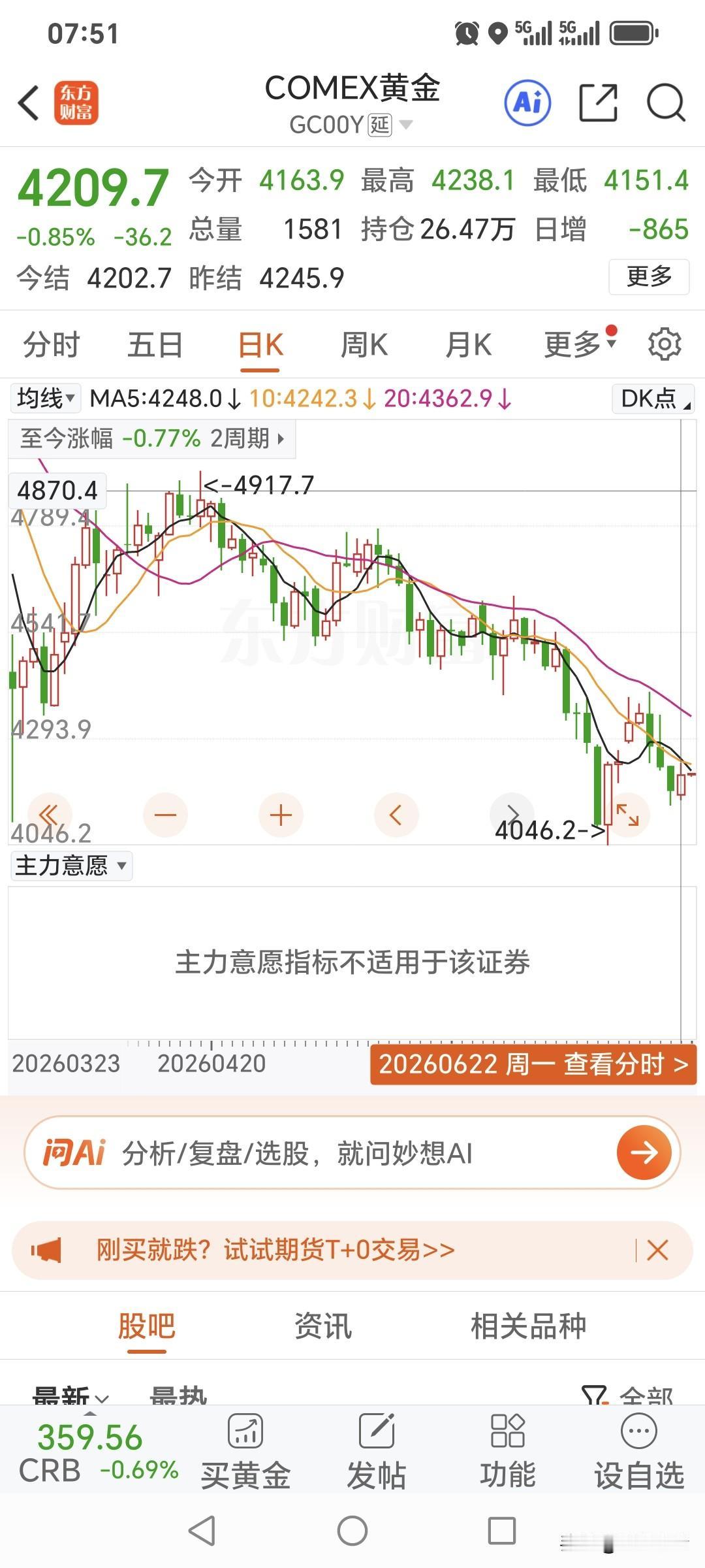 周一，国际金价震荡运行，低开高走，不过由于前日结算价高，从而小幅回落。