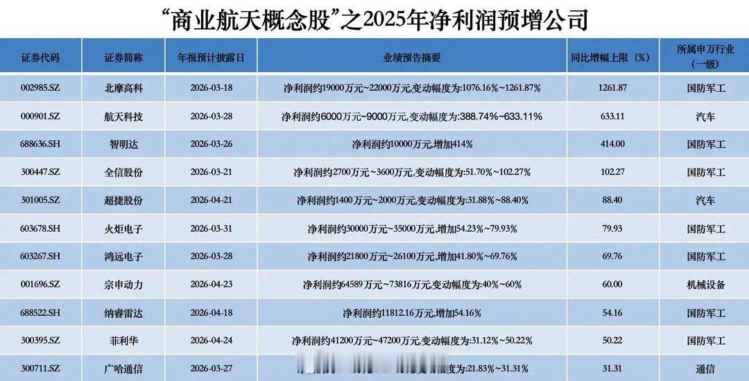 商业航天概念股近期业绩呈现显著分化，北摩高科净利润预增超12倍，而航天发展、亚光