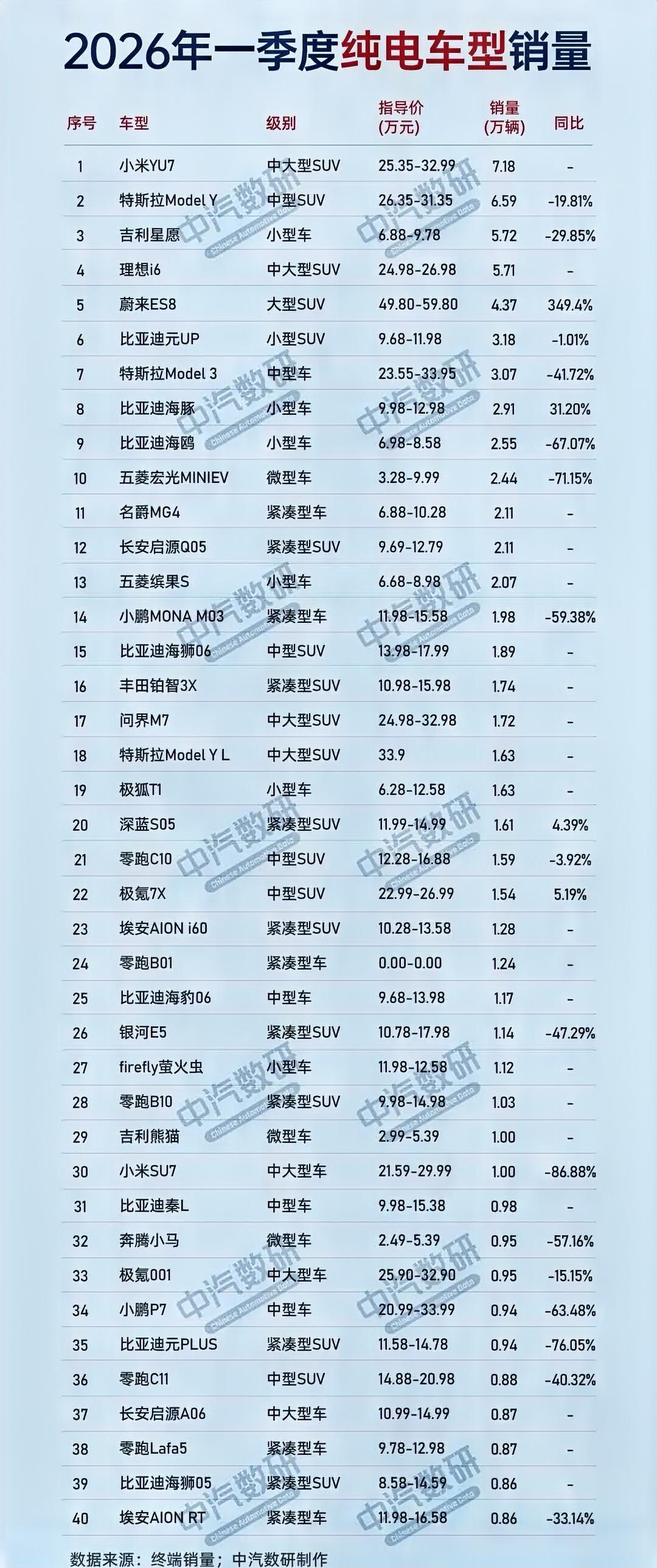 一季度纯电车型销量排名。小米YU7登顶、特斯拉ModelY次席，加上理想i