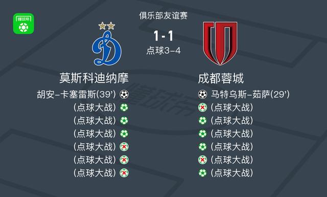 成都蓉城亚冠出线值得期待！蓉城5-4战胜欧洲劲旅莫斯科迪卡纳摩，虽然是友谊赛但也
