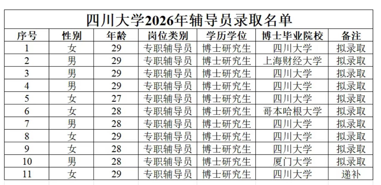 博士生只能做辅导员了。不过这是好的高校里面。