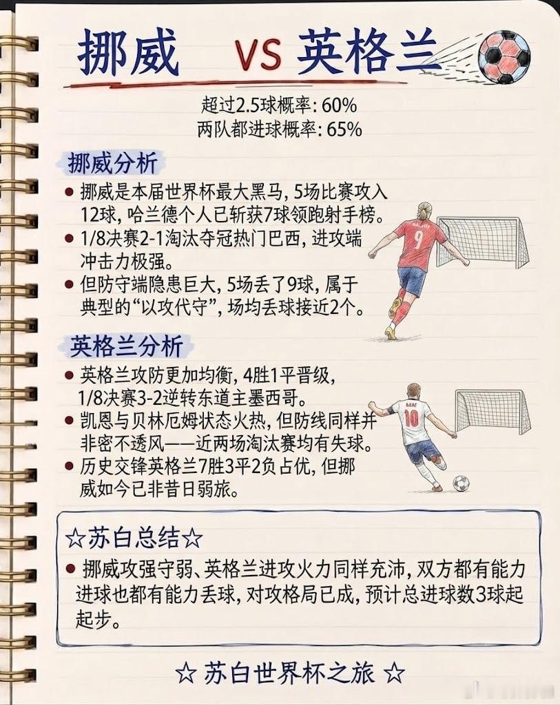 挪威vs英格兰超过2.5球概率：60%两队都进球概率：65%挪威分析：挪威是