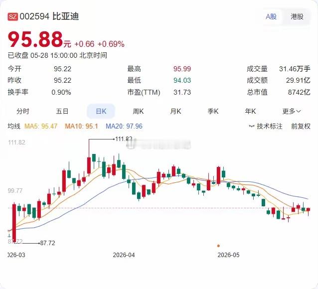 王传福又从"技术鱼池"里捞出了一条"大龙虾"——比亚迪5月28日晚正式发布超级智