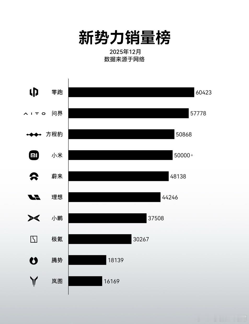 这要放在3个月前，想不都不敢想这个结果。腾豹科技合计销量69007辆。方程豹拿