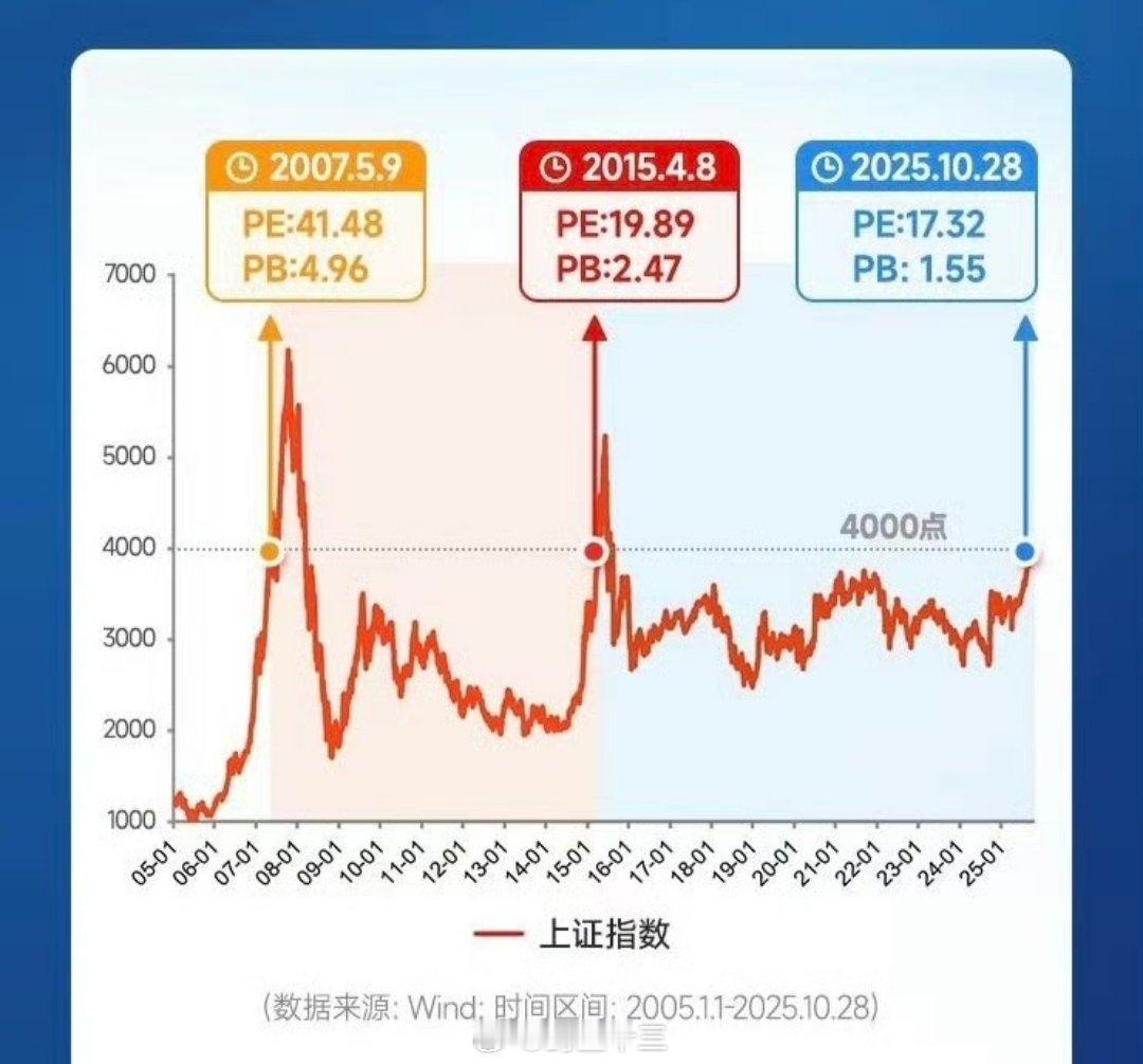 a股3次4000点,估值变化A股花了10年时间,才走到今天的位置!!历史上突破