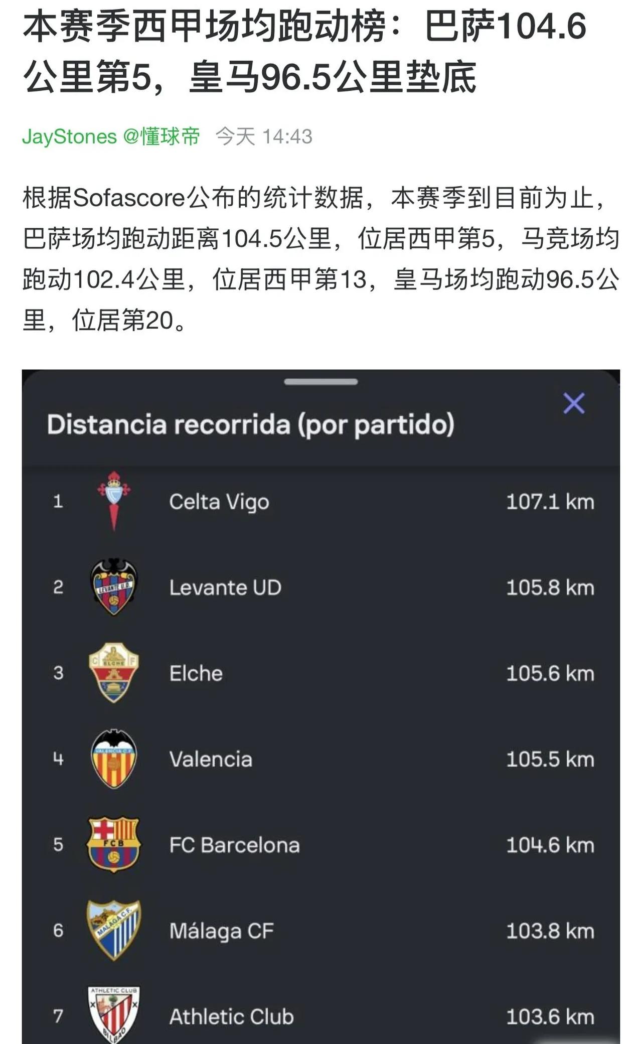 皇马全队跑动距离在西甲垫底，这就是问题。不能全怪到姆巴佩一个人身上，他7轮7