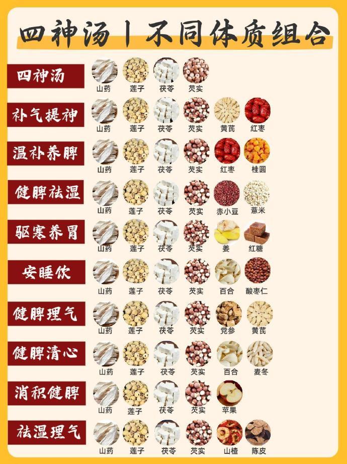 家人们，养脾胃的四神汤真的太绝了！正宗配方就山药、茯苓、莲子、芡实这4味，药