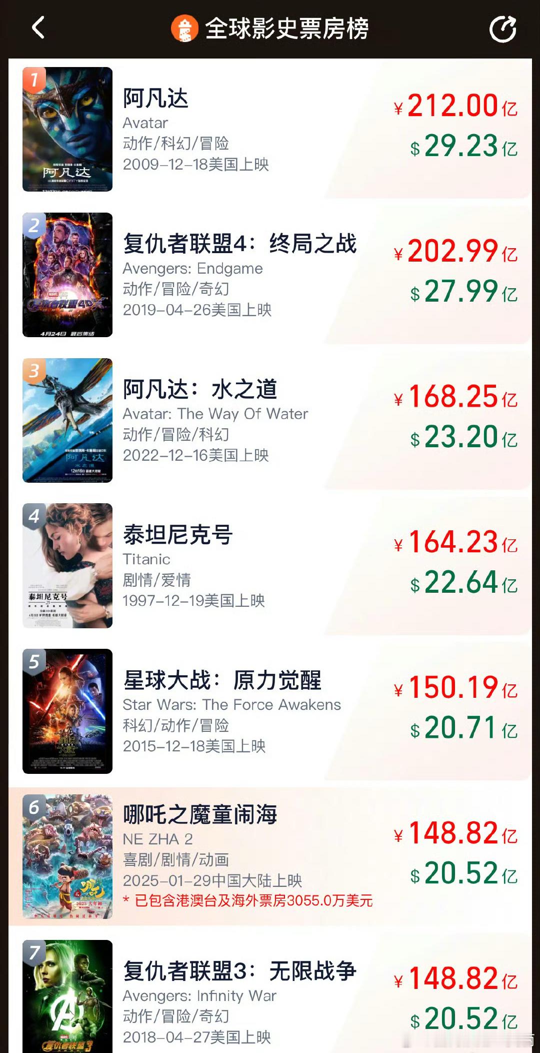 哪吒2冲上全球第6哪吒2大放异彩，票房狂飙，已超越复联3！星球大战的纪录也即将被