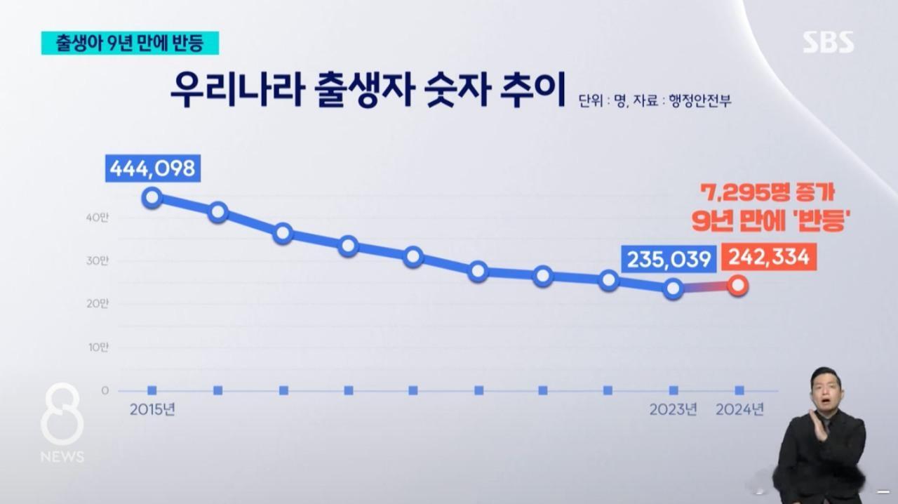 法新社称经历多年持续低迷的统计数字后，韩国新生儿人数终于小幅回升。韩国出生率在2