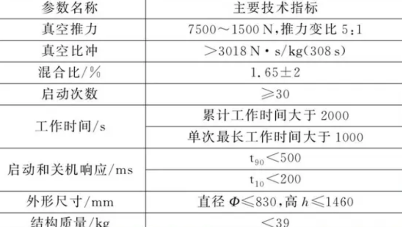 中国登月飞船发动机曝光，采用4台7500N真空发动机。这个7500系列发动机可是