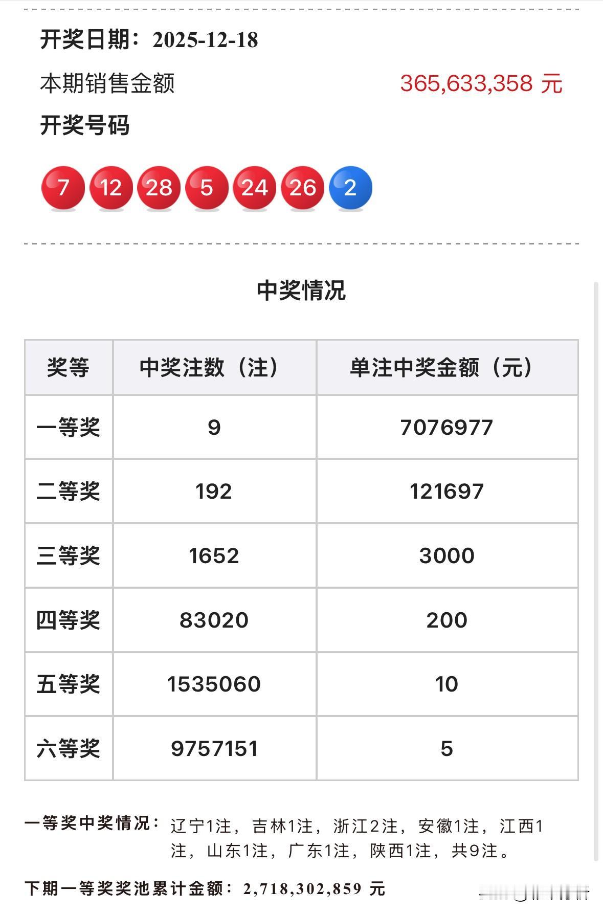 707万头奖+192注井喷！双色球全国9注707万头奖花落多地，除浙江2注外，辽
