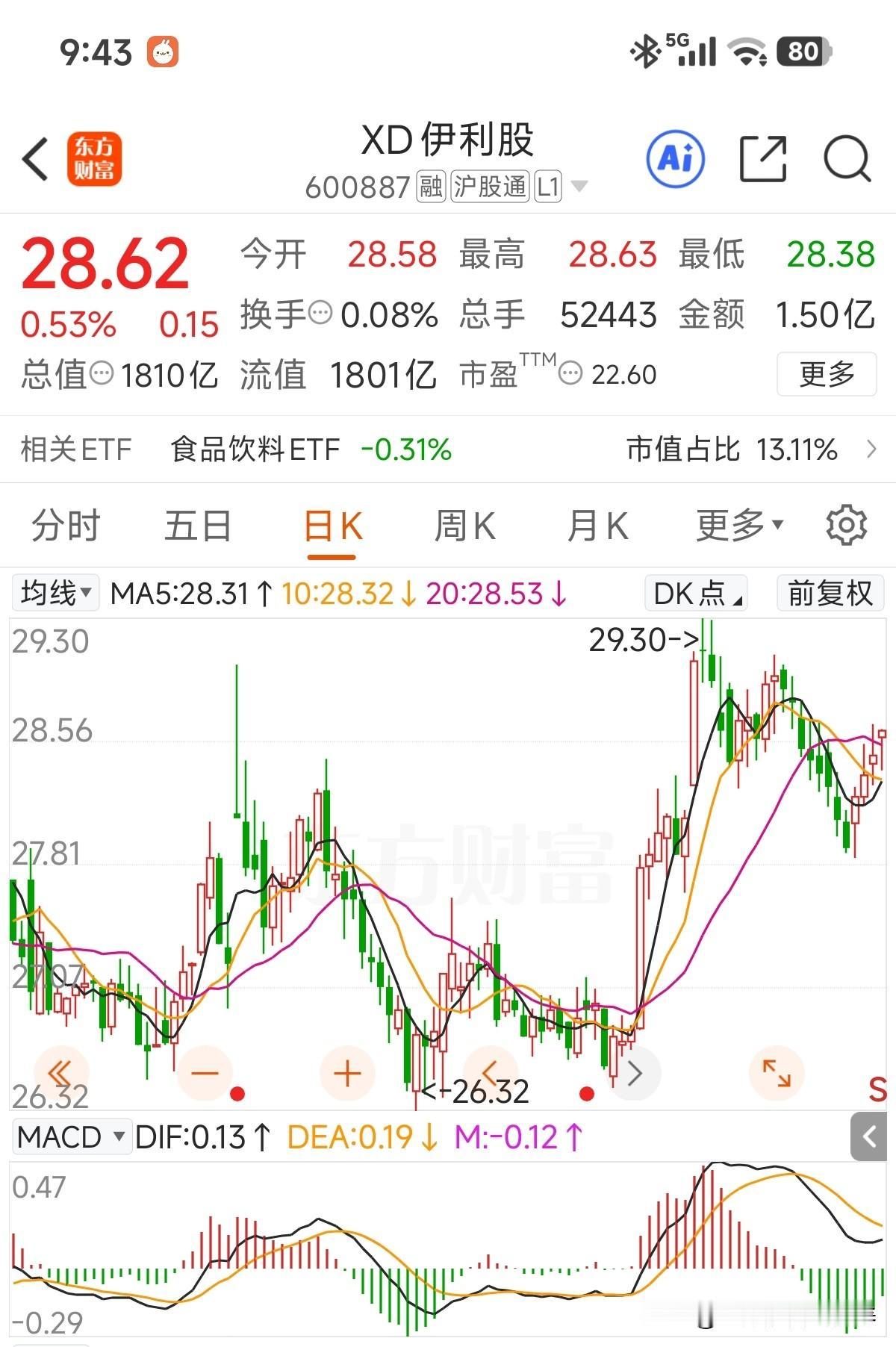 股息已到手，这次发放的是25年中期股息，还有年度股息26年发放！对于伊利股份