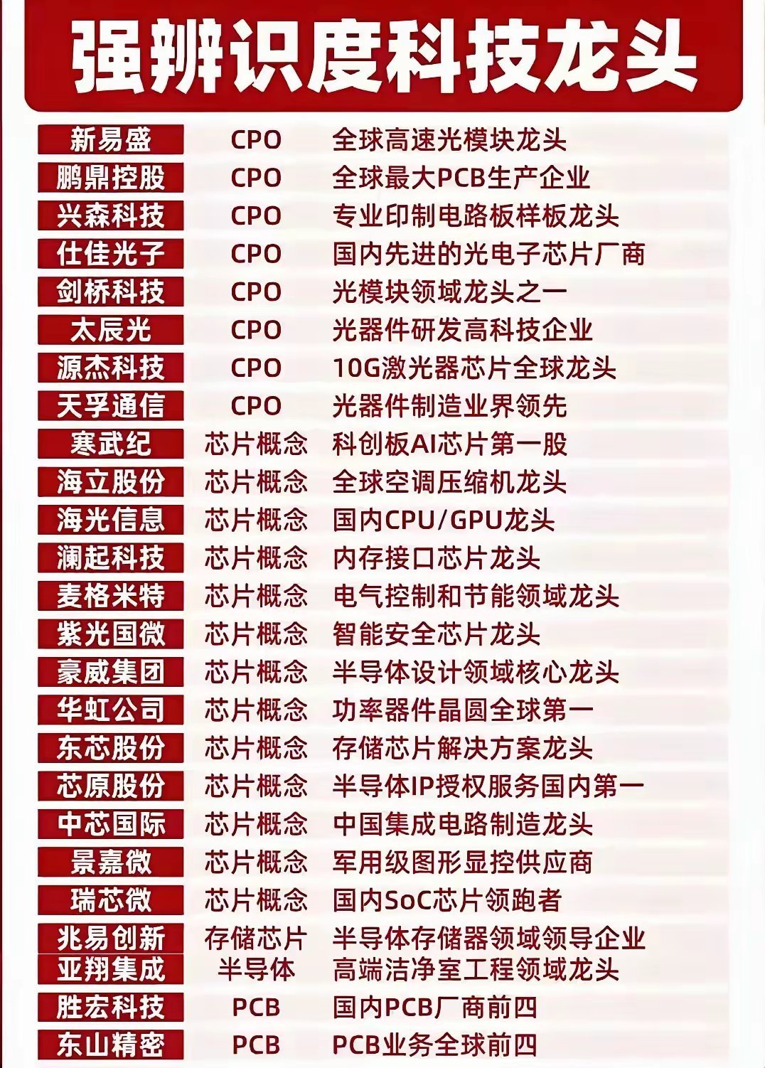 整理出来的这批个股，都是目前市场认可度比较高的科技行业标杆。CPO一众光器件个股