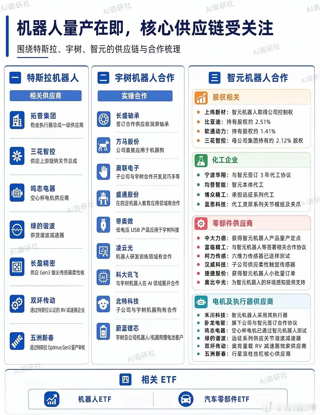 🔥机器人量产在即，核心供应链受关注机器人产业的关注点，正在从“概念想象”逐步走