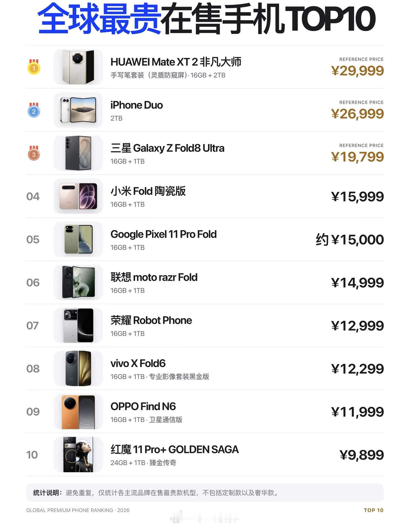 全球最贵在售手机Top10，iPhoneDuo才排第二​​​