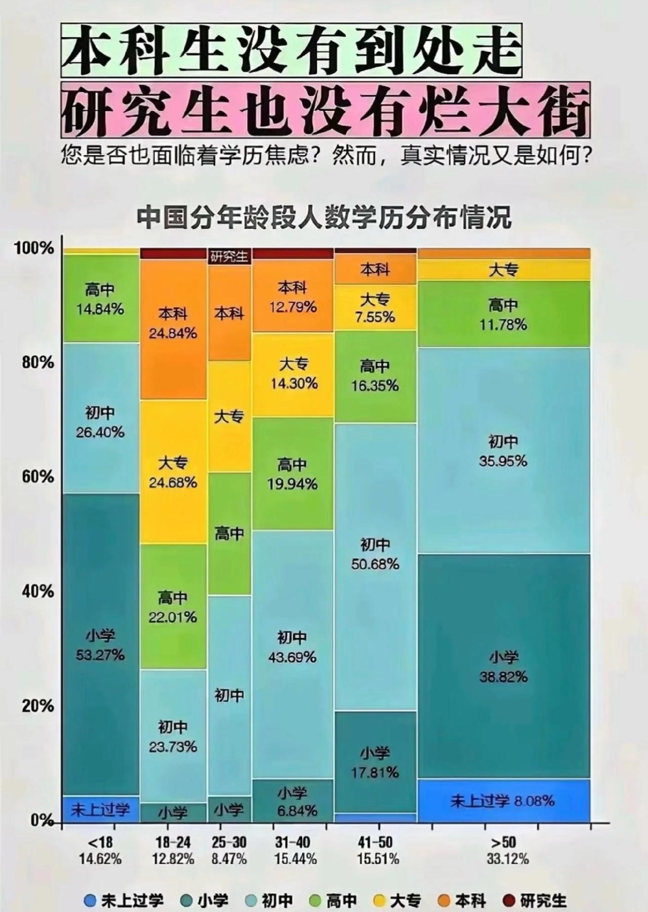 学历是贬值了，但并不是低学历就值钱了研究生没有烂大街，但是在这么大的人口基数
