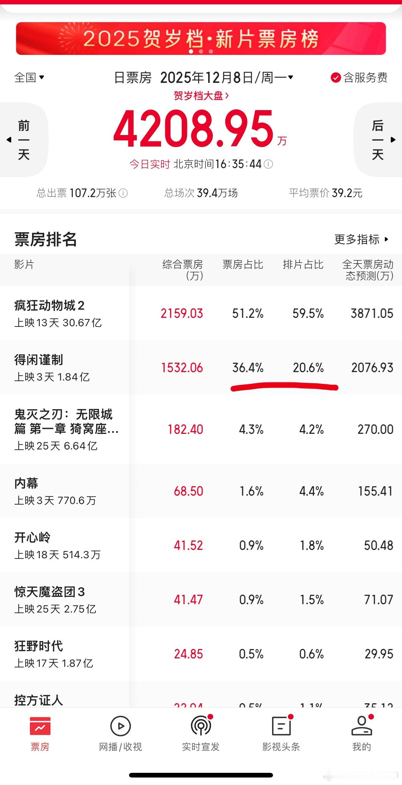 有的人今天怎么不更《得闲谨制》最新排片占比了？！12月8日，影片上映第3天排片占