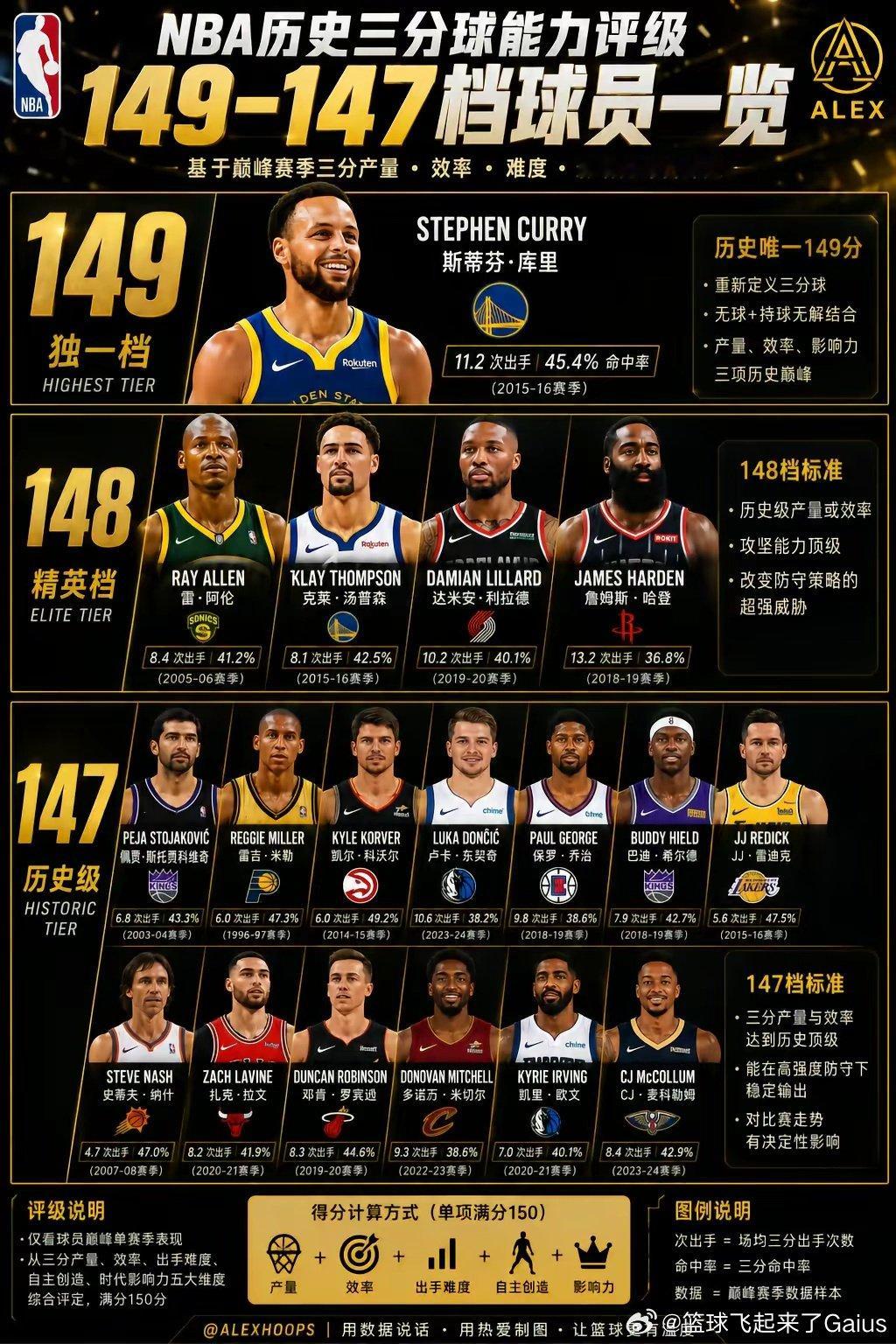 ALEX历史评分/三分篇。只看巅峰，不看生涯平均。综合三分产量、效率、出手难度和