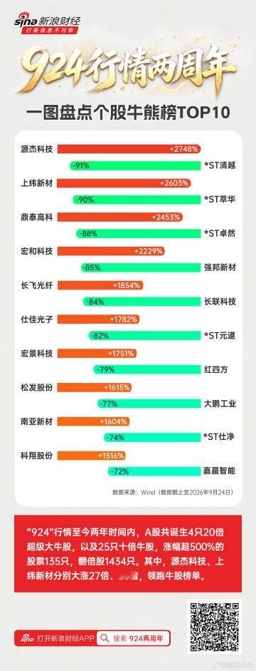 【924两周年4只股涨超20倍】924两周年，A股共诞生4只20倍超级大牛股，924两周年诞生25只