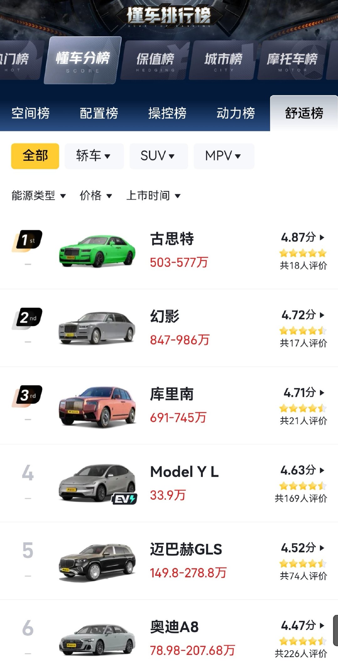 网友发现，懂车帝的评测排行榜上，特斯拉ModelY的舒适性力压迈巴赫，仅次于库里南。[捂脸哭][捂脸