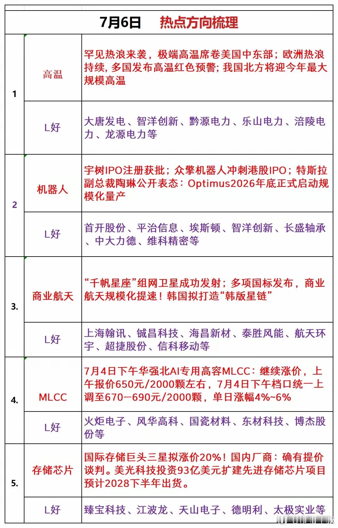 周一重点关注热点方向:1、人形机器人索辰科技、三花智控、埃斯顿、拓斯达、卧龙