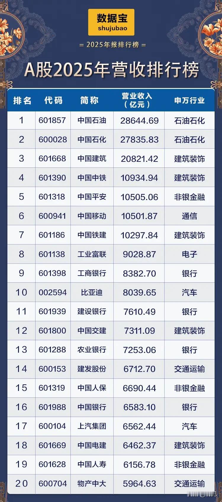 A股2025年营收王炸榜！万亿级龙头集结，20强核心标的全解析本次梳理为A