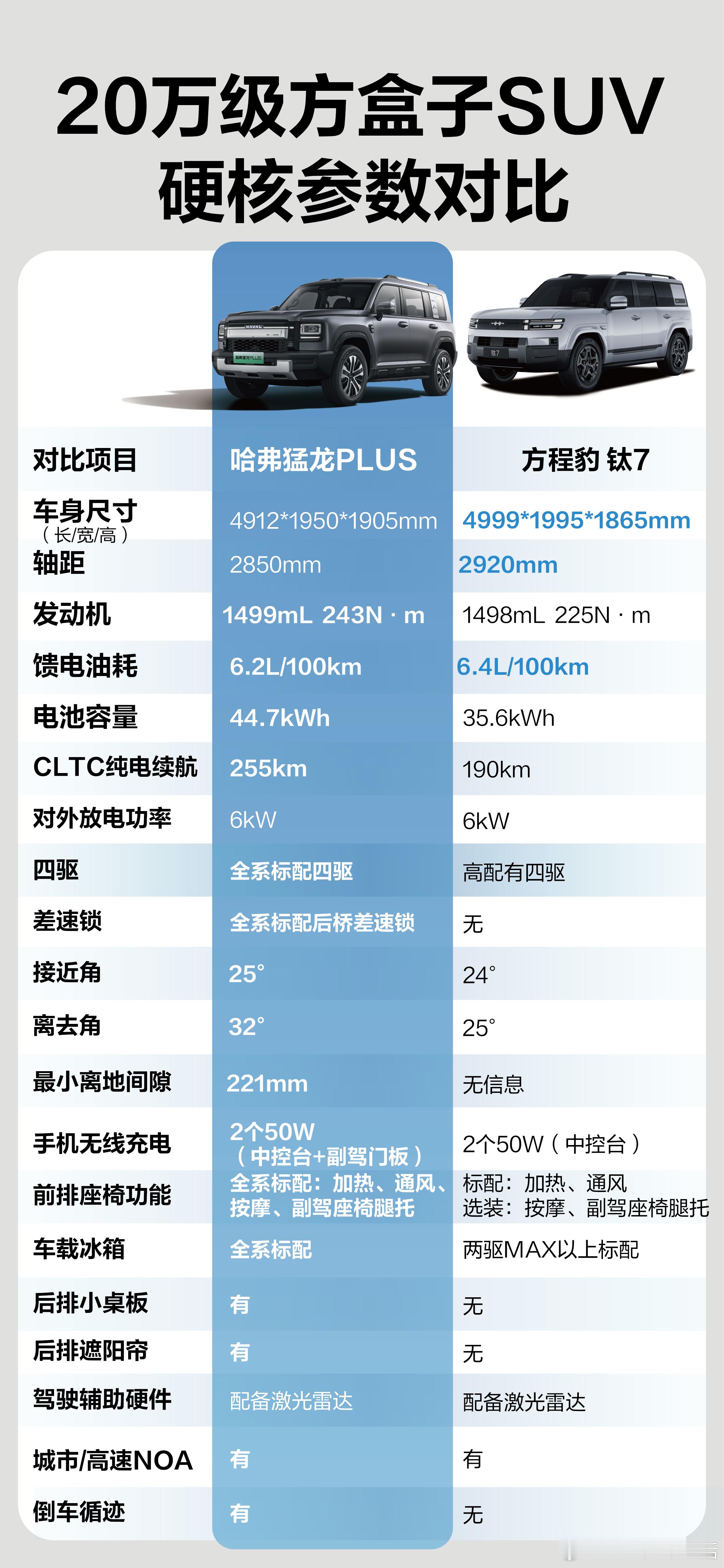 20万级方盒子SUV硬核参数对比