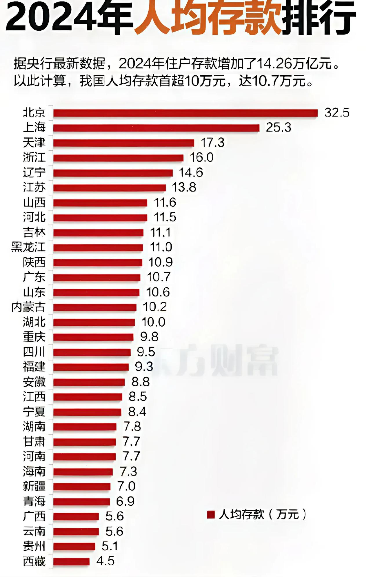 普通人存100万得熬多久？央行数据一出，简直让人崩溃：24年全国人均存款竟然只有